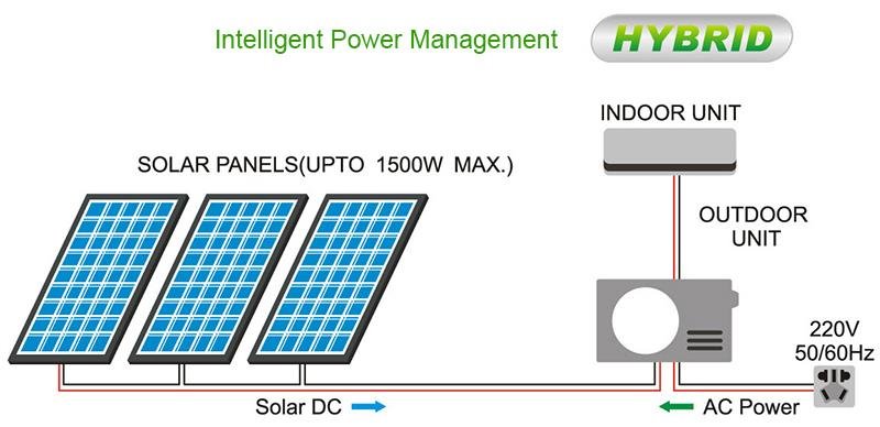 Climatiseur Solaire Hybride AC/DC - installation